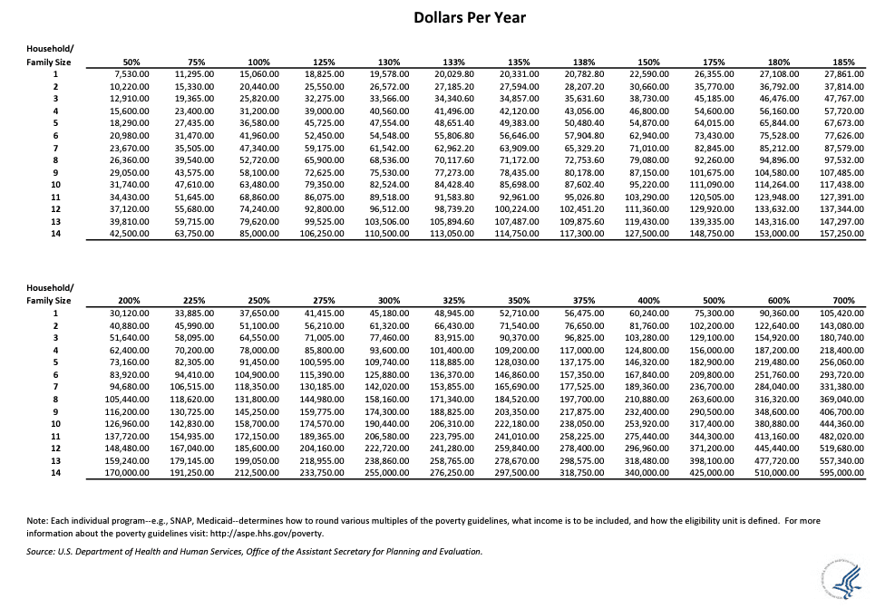 2024 National Poverty Index