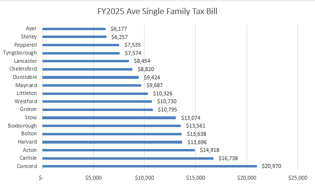 FY25 Tax Rates