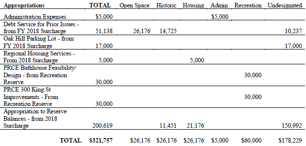 Article 9 - Community Preservation Committee - Fiscal Year 2018 Community Preservation Budget Table