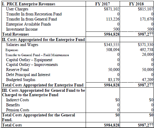 Article 7 - Park and Recreation Commission - Fiscal Year 2018 Park, Recreation and Community Educati