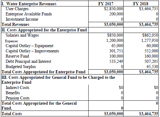 Article 6 - Board of Water Commissioners - Fiscal Year 2018 Water Enterprise Fund Operating Budget T