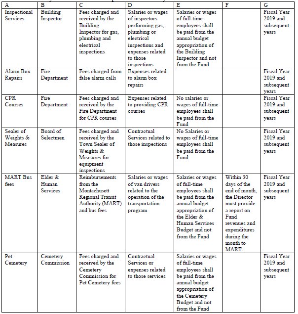 Article 23 - Board of Selectmen - Town by-Law Amendment - Departmental Revolving Funds Table