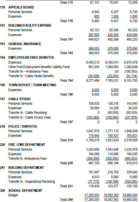 Article 4 - Finance Committee and Board of Selectmen - Fiscal Year 2018 Operating Budget Table - Par