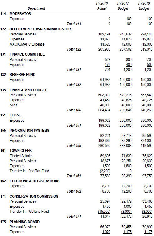 Article 4 - Finance Committee and Board of Selectmen - Fiscal Year 2018 Operating Budget Table - Par