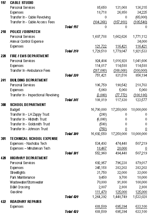 Article 4 - Finance Committee-Board of Selectmen - Fiscal Year 2017 Operating Budget Table - Part 3