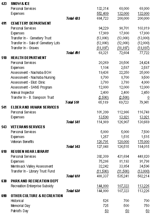 Article 4 - Finance Committee-Board of Selectmen - Fiscal Year 2017 Operating Budget Table - Part 4