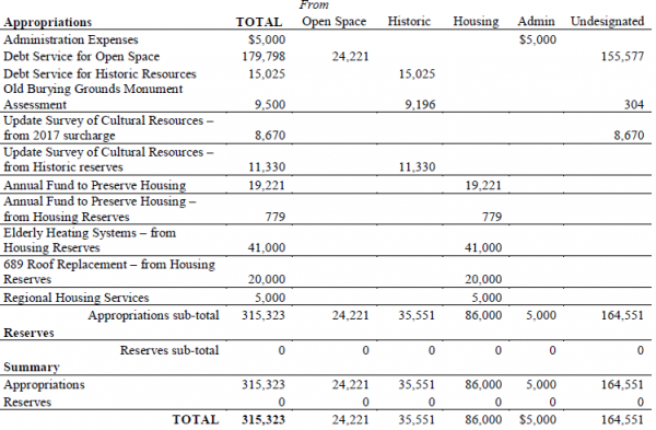 Article 8 - Community Preservation Committee - Fiscal Year 2017 Community Preservation Budget Table