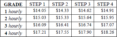 Schedule B-2, Temporary and Seasonal Employees Table