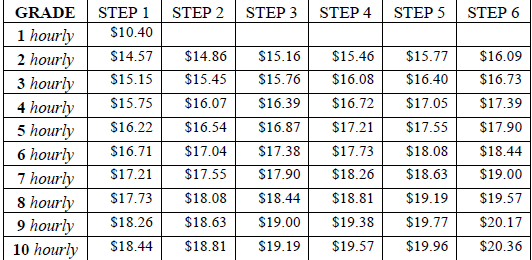 Schedule D, Fire Department On-Call Table