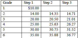 Schedule C-1 Community Education, Temporary, and Fee-Based (Hourly) Effective May 3, 2016 Table