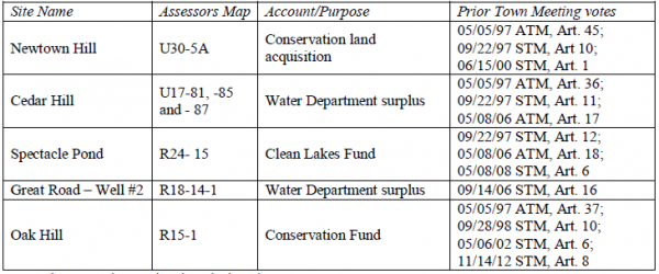 Article 15 - Board of Water Commissioners - Cell Tower Leases Table